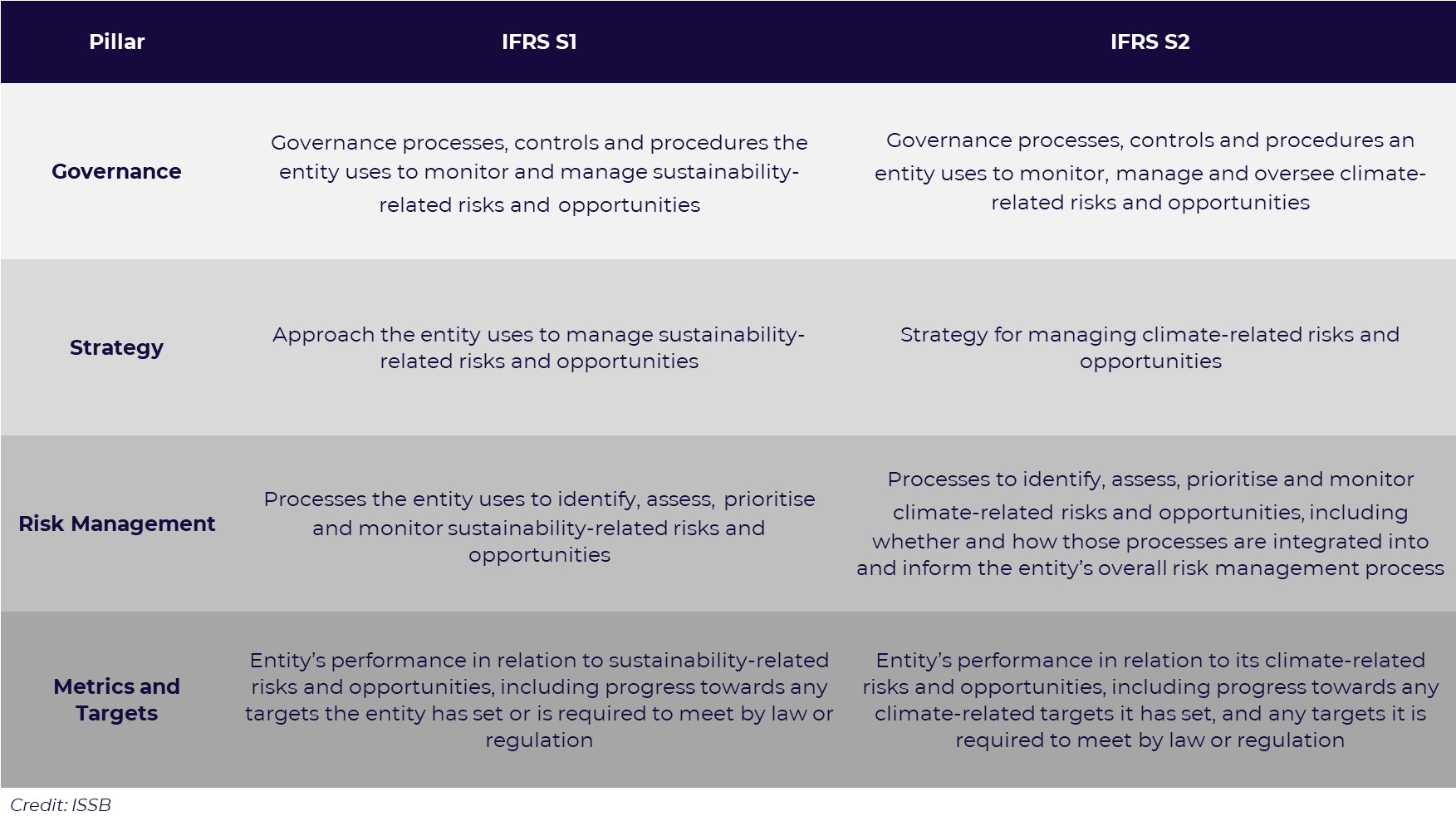 ISSB Standards